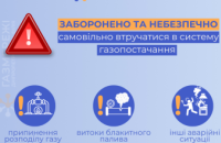 З початку 2024 року газовики регіону зафіксували майже 230 несанкціонованих втручань у газову мережу