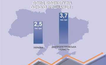 Днепропетровщина – первая среди областей по доходам бюджета на одного жителя 