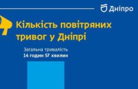 Повітряних тривог у Дніпрі стало менше: як диференційовані сигнали змінили ситуацію в місті