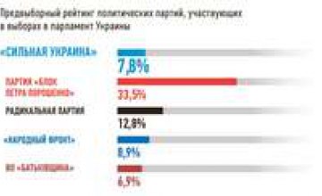 «Сильная Украина» потеснила конкурентов, а партия Ляшко теряет рейтинг (ФОТО)