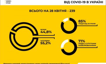 С начала эпидемии COVID-19 в Украине умерло 239 человек: 85% из них - лица старше 50 лет (ИНФОГРАФИКА)