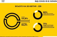 С начала эпидемии COVID-19 в Украине умерло 239 человек: 85% из них - лица старше 50 лет (ИНФОГРАФИКА)