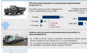 Необходимо ужесточить контроль и повысить штрафы за превышение весовых норм нагрузки большегрузного автомобильного транспорта на