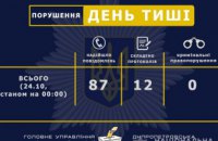 В «день тишины» на Днепропетровщине зафиксировано 87 сообщений о нарушении избирательного законодательства