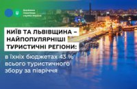 Київ та Львівщина – найпопулярніші туристичні регіони: в їхніх бюджетах 43% всього туристичного збору за півріччя