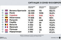 Украина на 5 месте в мире по количеству новых случаев COVID-19