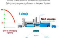 Ежедневно $ 20 млн из-за границы промышленные предприятия Днепропетровщины добавляют в бюджет Украины