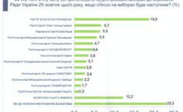 Практически треть избирателей Днепропетровской области намерены голосовать за «Блок Порошенко», - ЦПМИ «Социс»