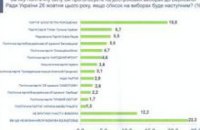 Практически треть избирателей Днепропетровской области намерены голосовать за «Блок Порошенко», - ЦПМИ «Социс»