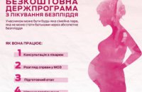 Женщины Днепропетровщины могут воспользоваться бесплатной программой по лечению бесплодия