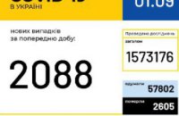 В Украине 123 303 лабораторно подтверждённых случая COVID-19