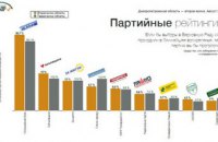 На Днепропетровщине растет суммарный рейтинг консервативных партий, - соцопрос