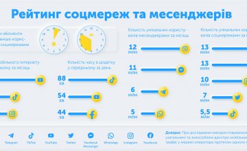 1,5 години на день у Tik Tok: Київстар склав рейтинг соцмереж та месенджерів