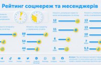 1,5 години на день у Tik Tok: Київстар склав рейтинг соцмереж та месенджерів