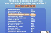 Майже 39 тис. клієнтів Дніпропетровської філії «Газмережі» користуються особистим кабінетом 