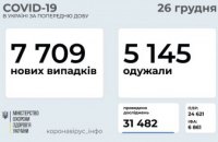 26 декабря в Украине +7709 случаев заболевания коронавирусом