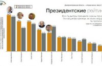 Стало известно, кого на Днепропетровщине хотят видеть президентом, - социсследование