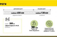 Свыше 550 км новых и отремонтированных дорог, готовая первая объездная: ТОП достижений на магистралях области за 2021-й 