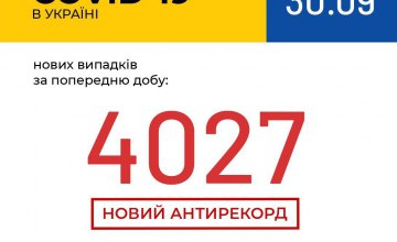 За добу в Україні зафіксовано 4 027 нових випадків COVID-19