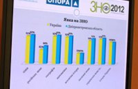 Оценивание знаний в Днепропетровской области прошло на достаточно высоком уровне, - «ОПОРА»