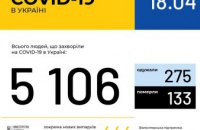 В Украине зафиксировано 5106 случаев коронавирусной болезни