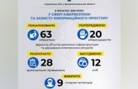 Противодействие гибридным угрозам: что сделано киберспециалистами СБУ В Днепропетровской области в 2021 году