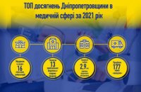  Новые амбулатории, оборудование и «скорые»: ТОП достижений Днепропетровщины в медицинской сфере за 2021 год