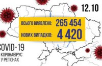 Сегодня в Украине + 4420 больных коронавирусом